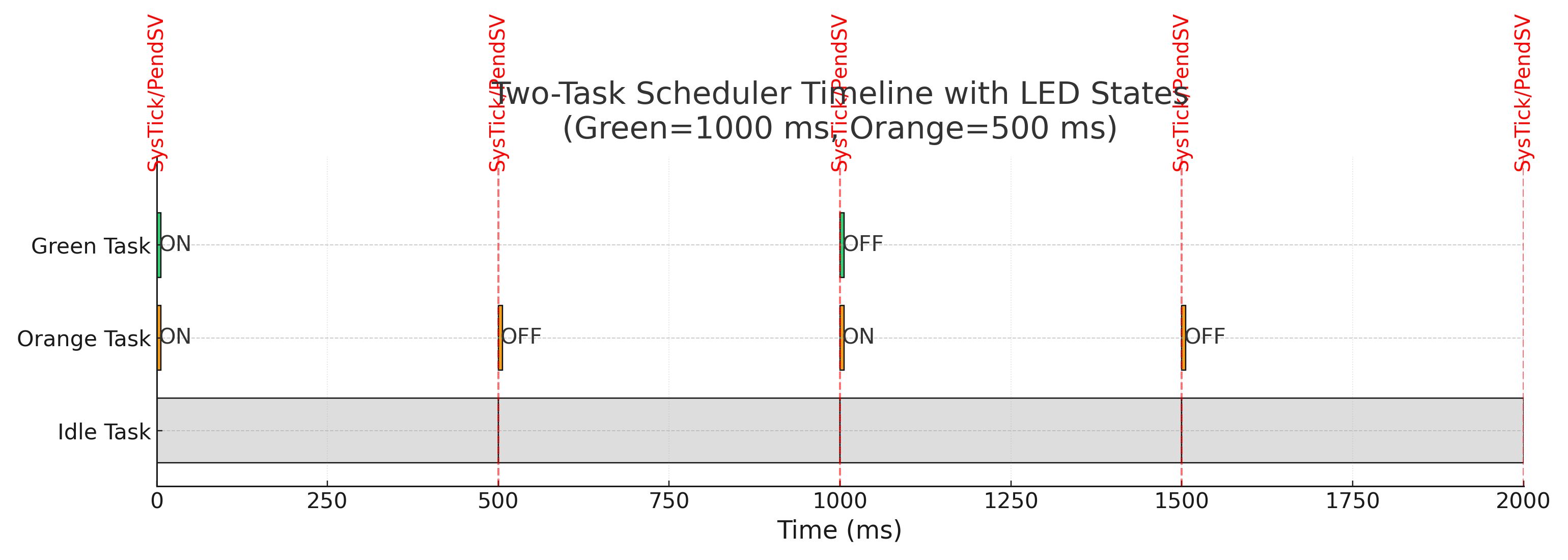 Two-Task Timeline