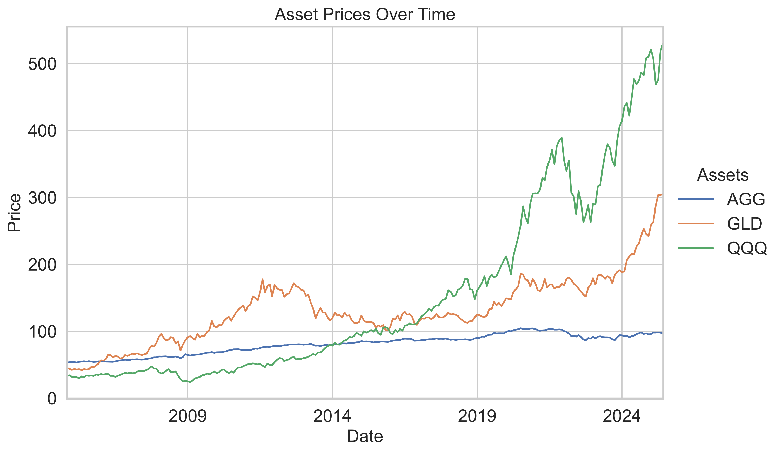 Asset Price Variation
