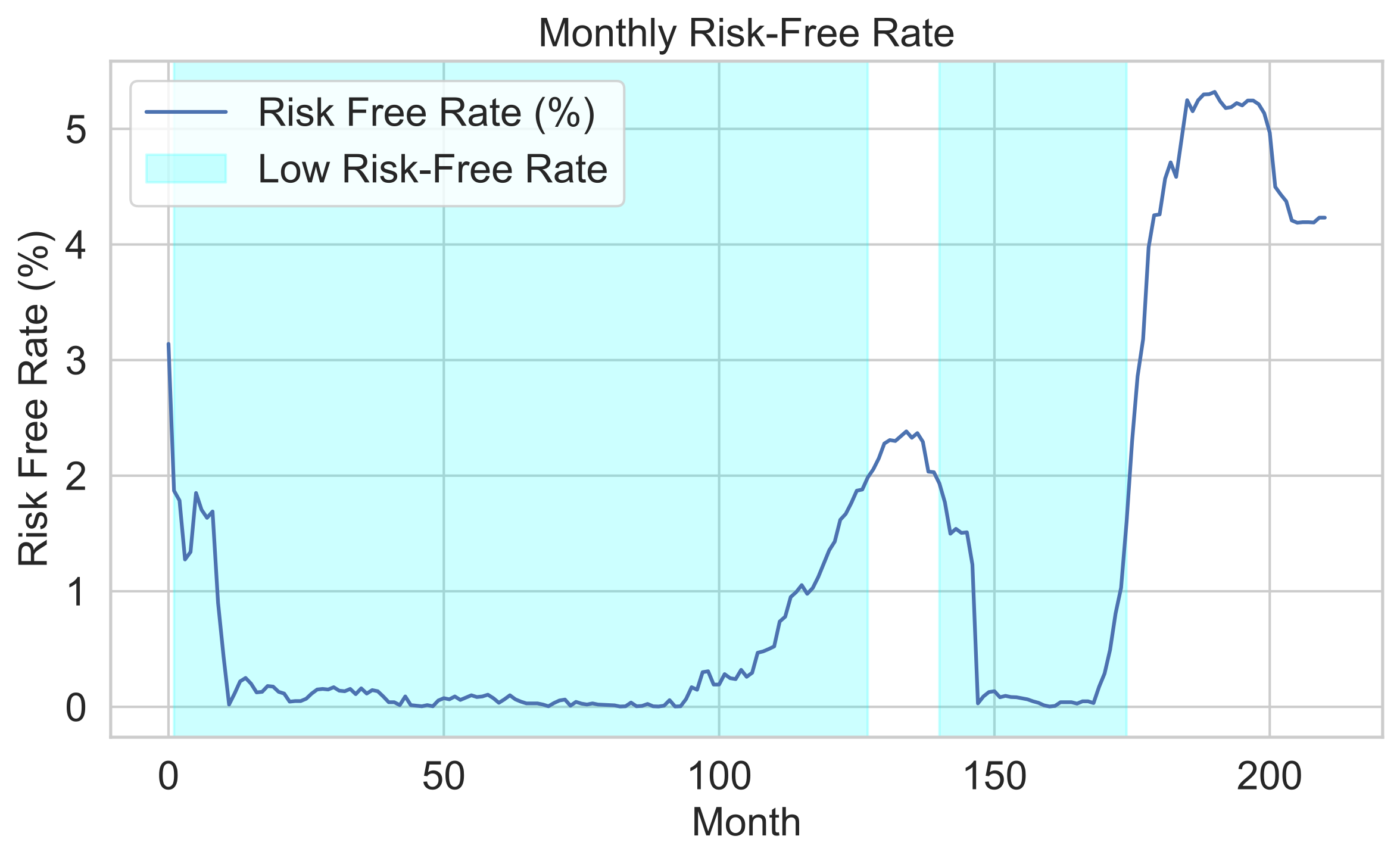 Risk-Free Rate Trend