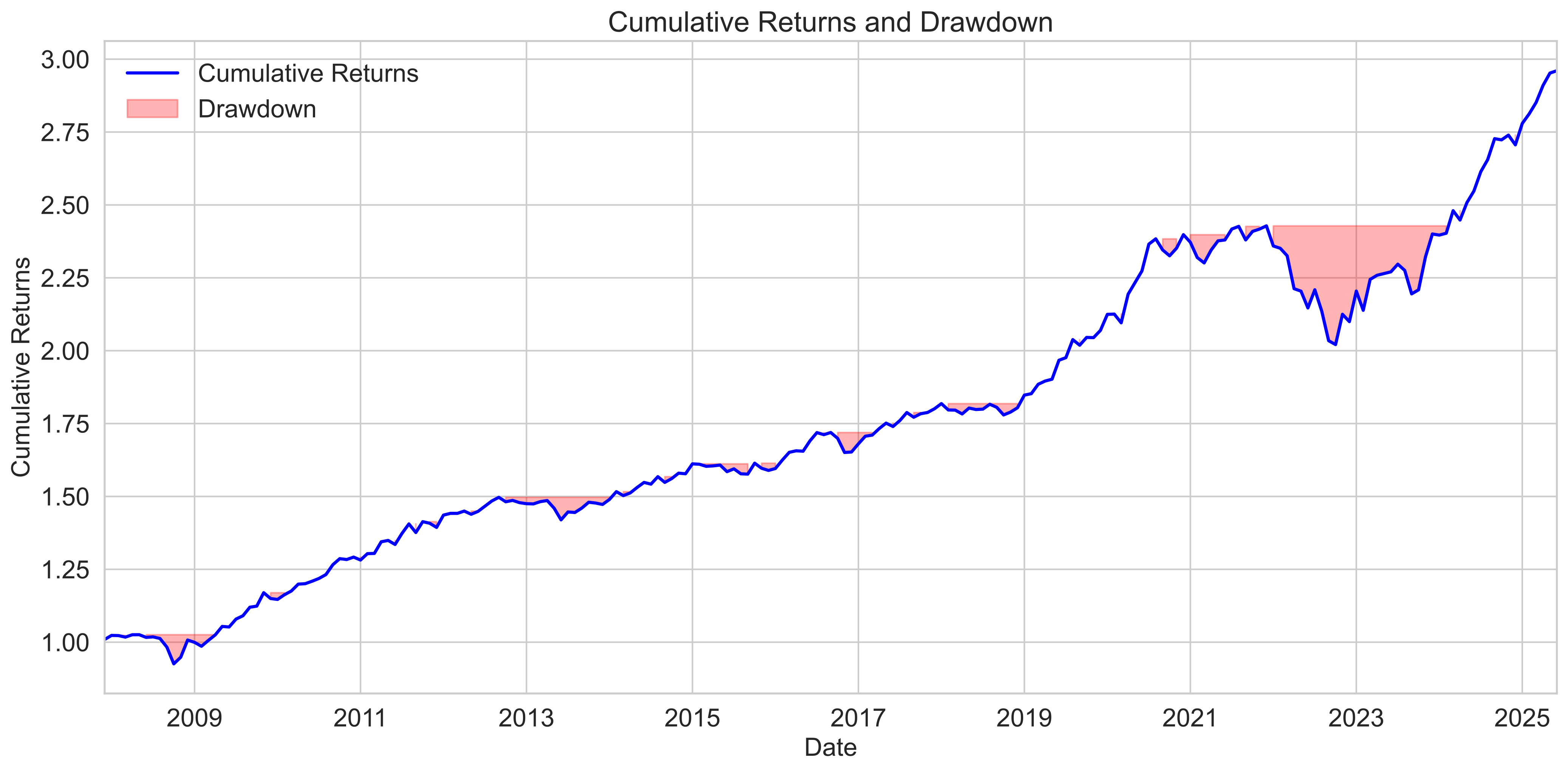 Risk Parity Portfolio Drawdowns