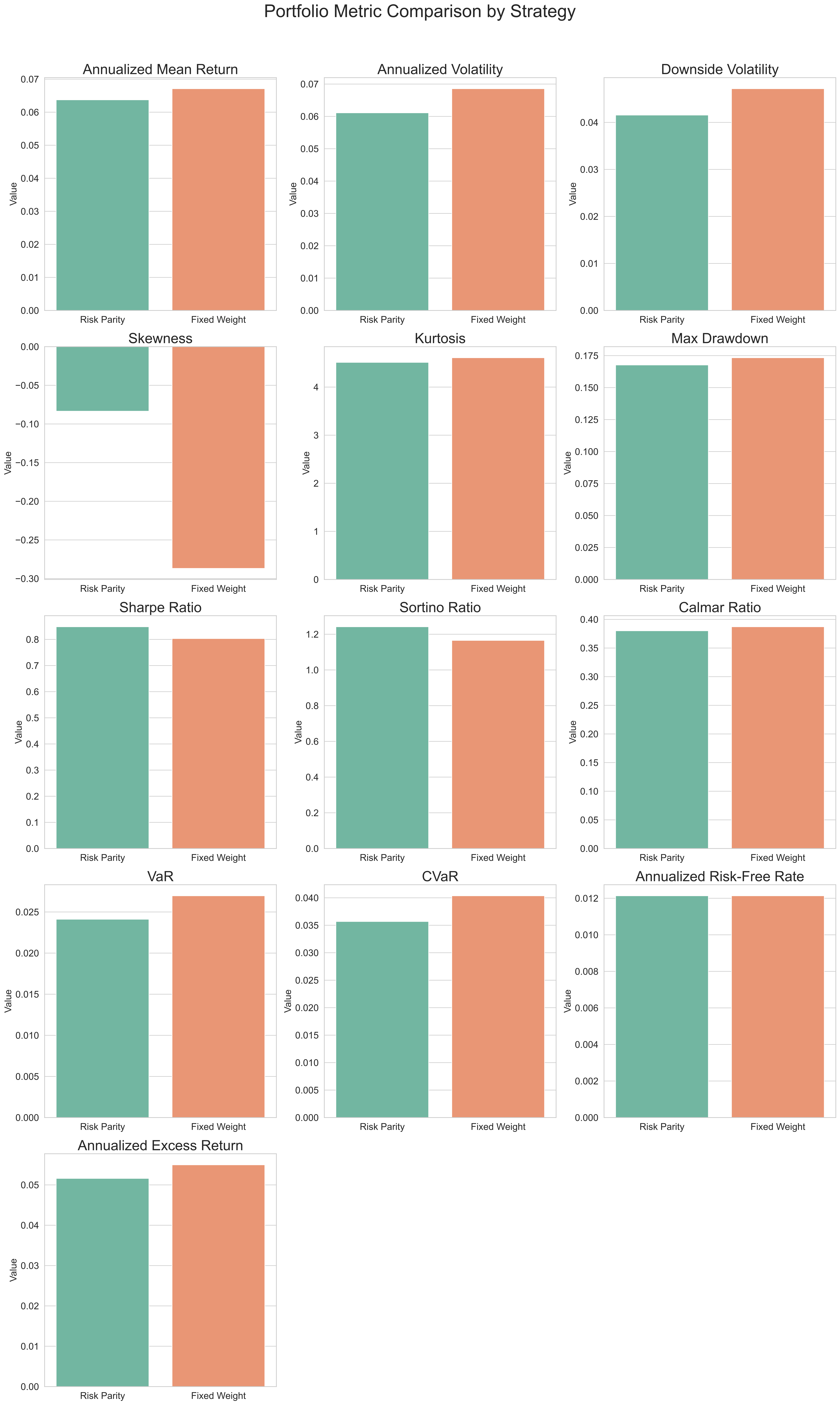 Fixed Weight vs Risk Parity Comparison