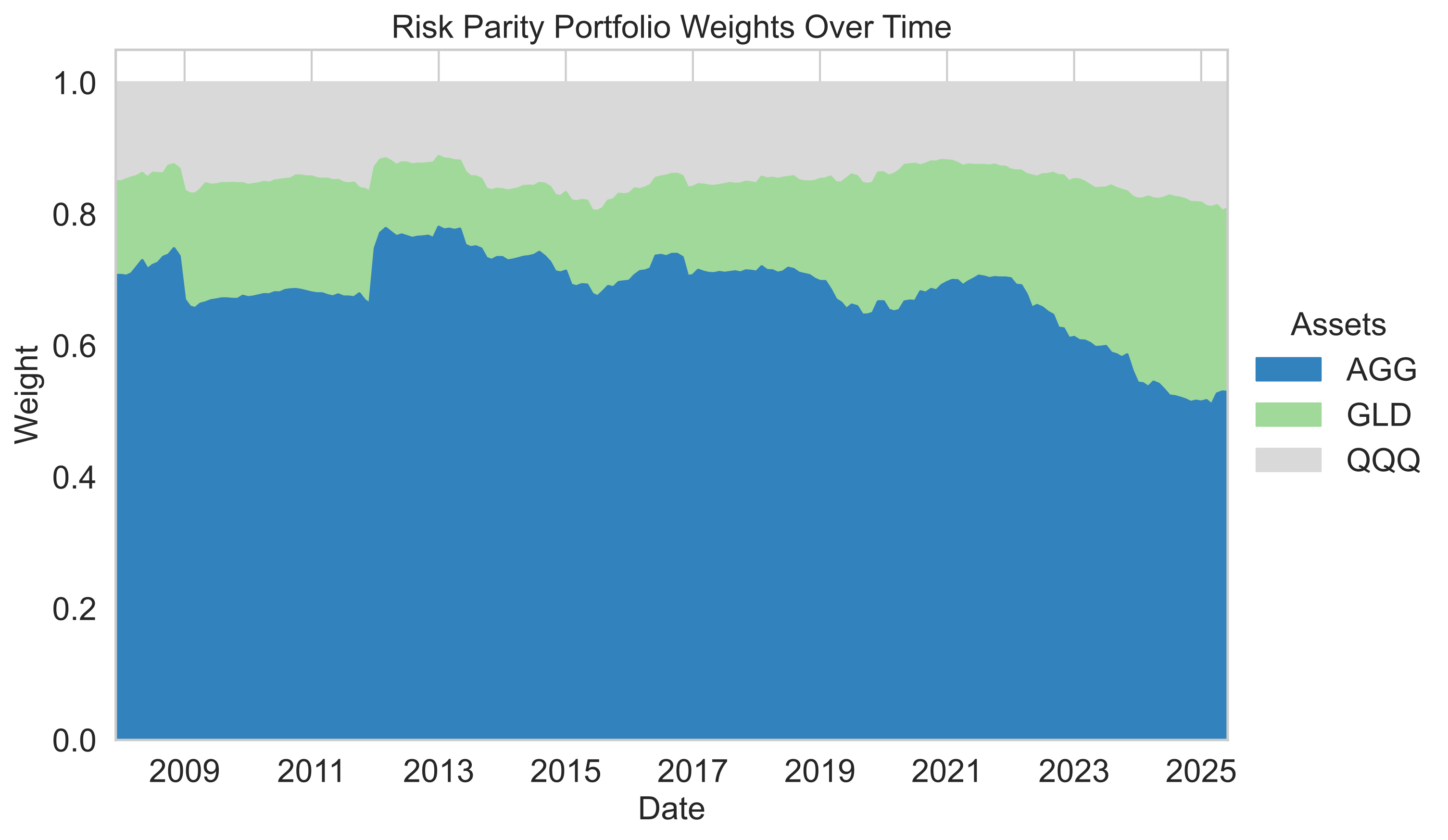Risk Parity Weight Variation