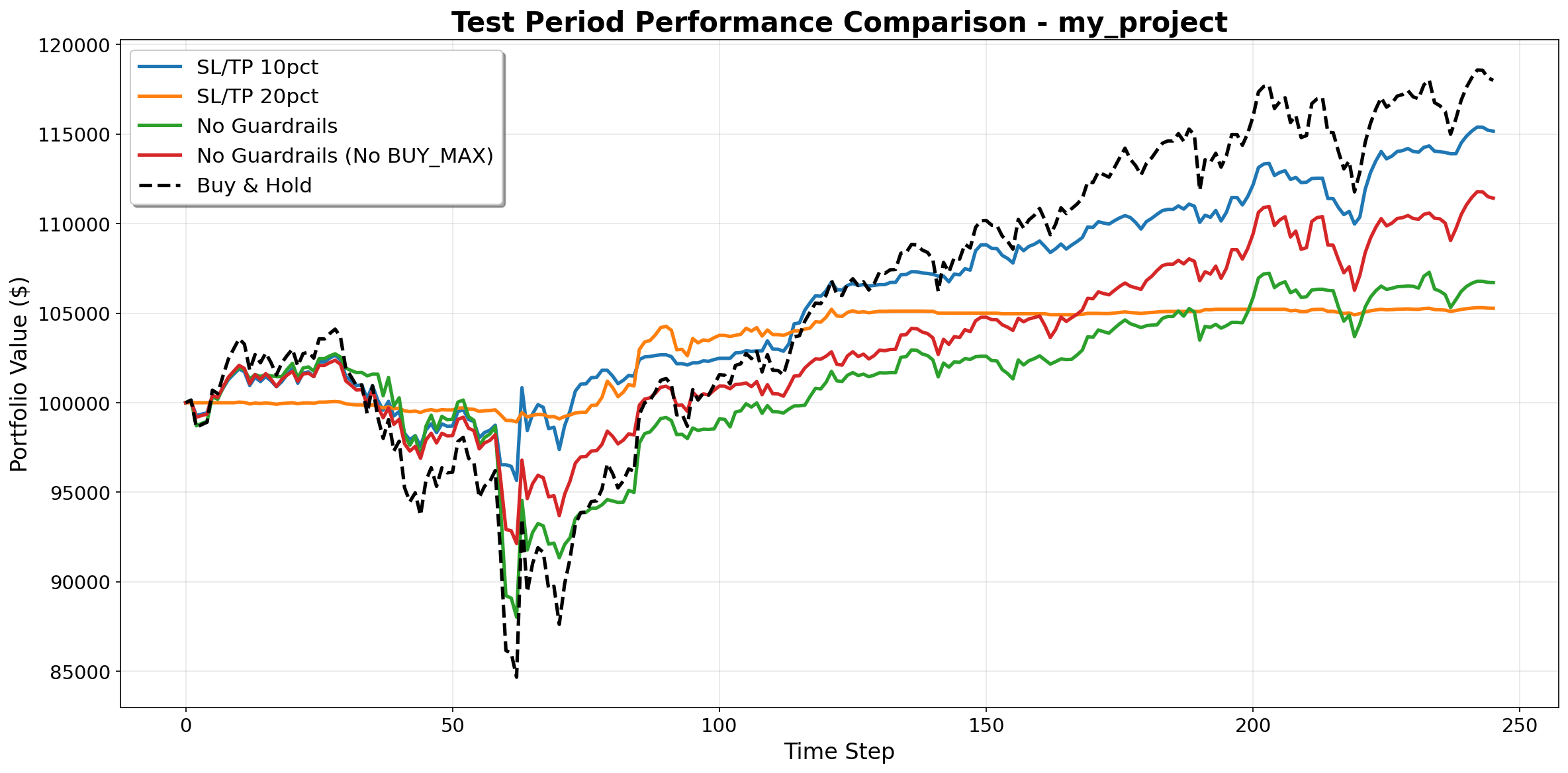 Test Portfolio Performance