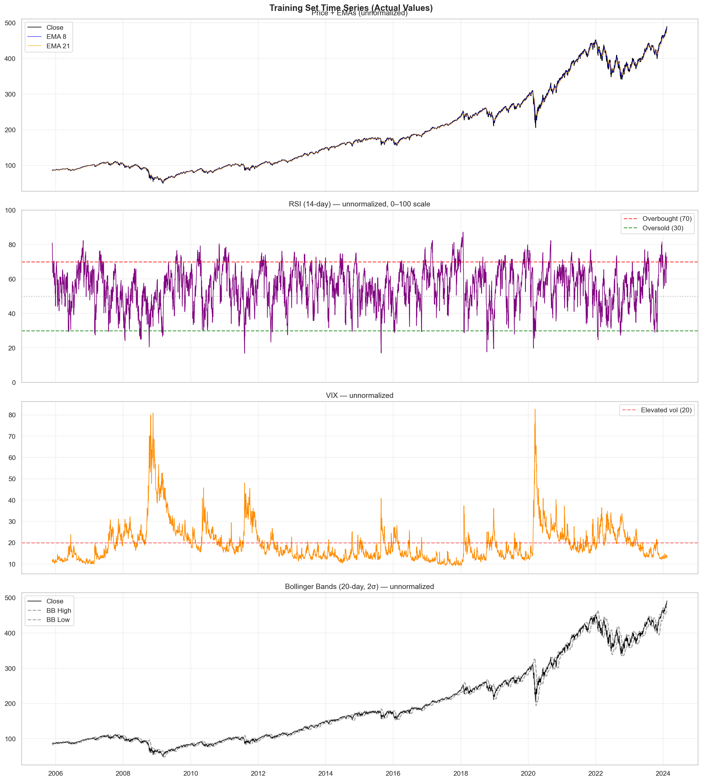 SPY time series with technical indicators