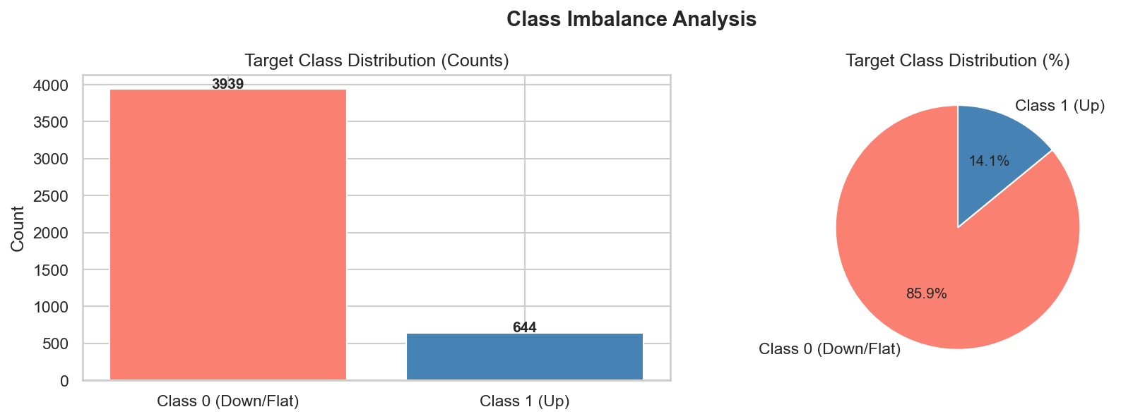 Class distribution