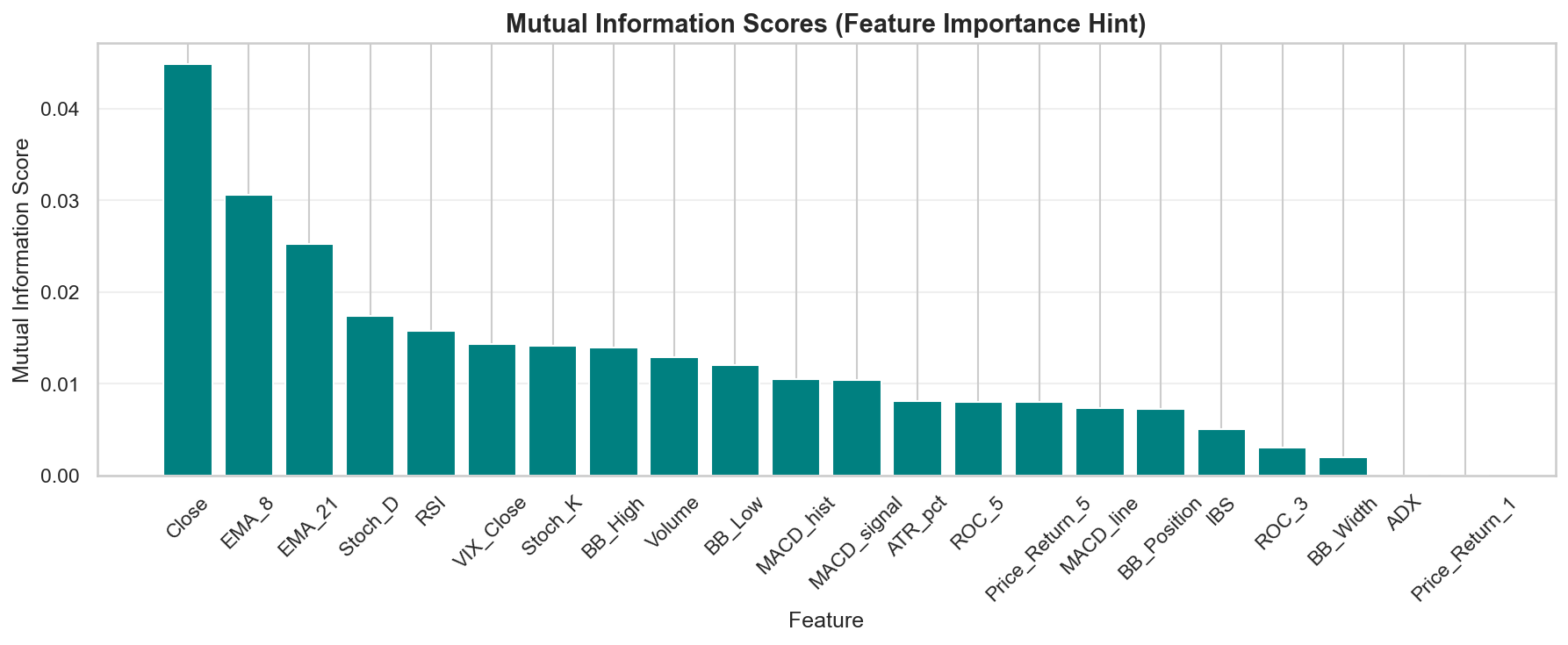Mutual information scores