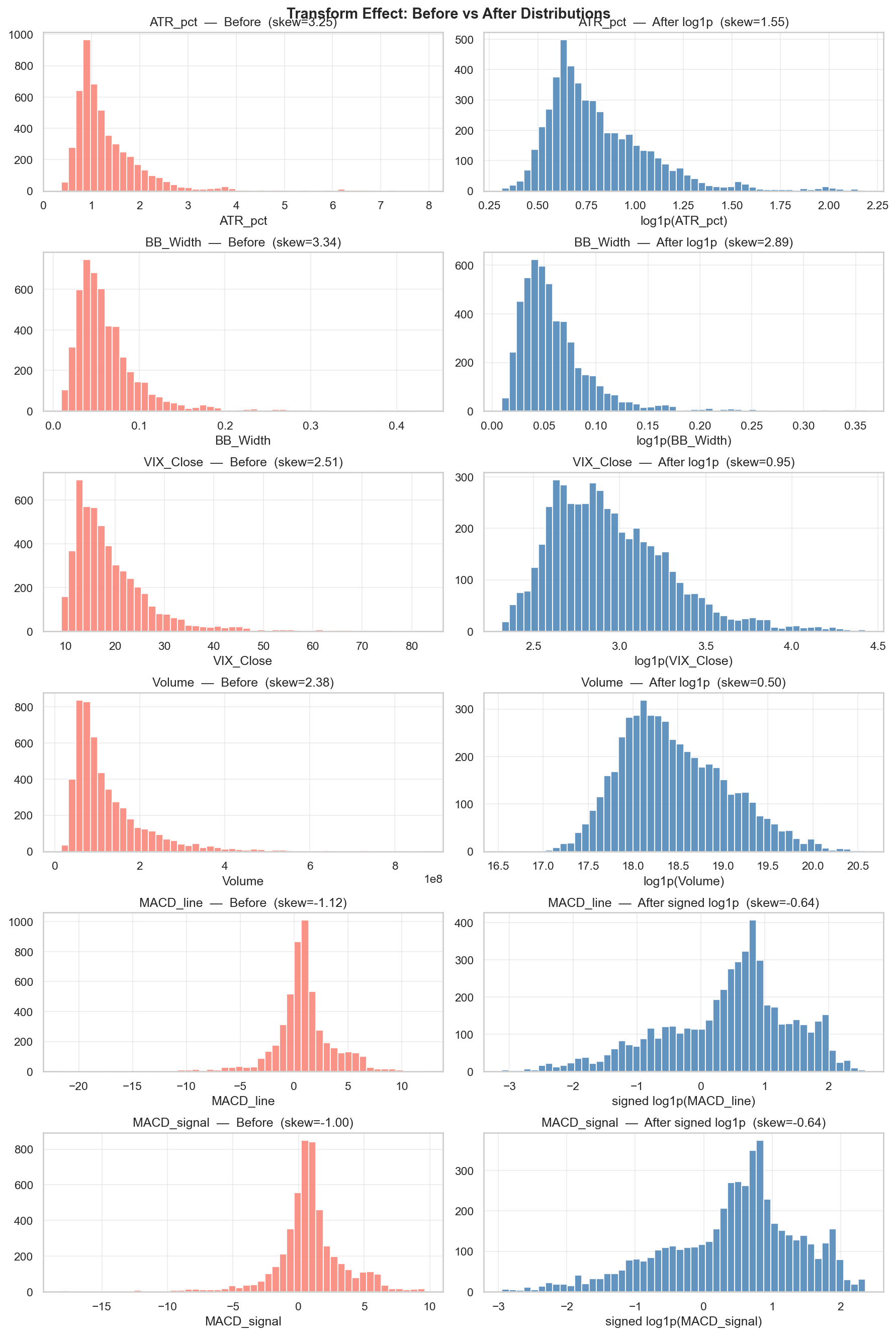 Log1p distribution comparison