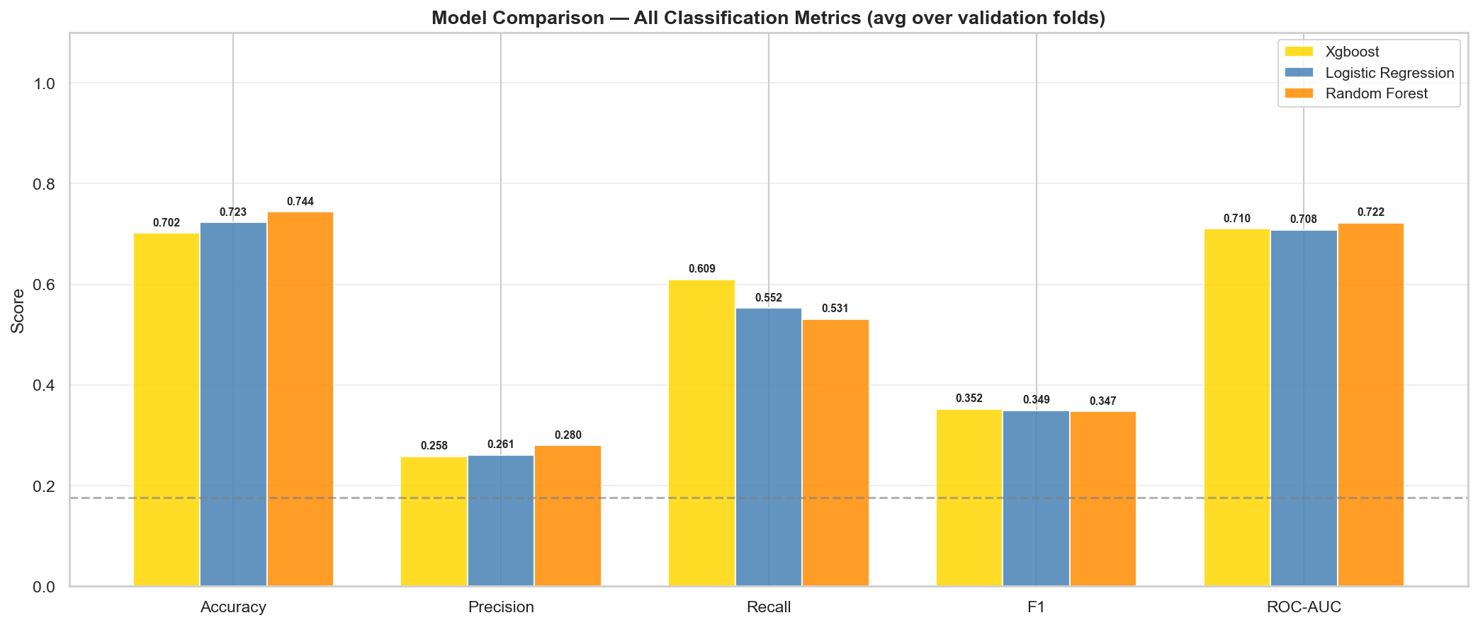 Model comparison