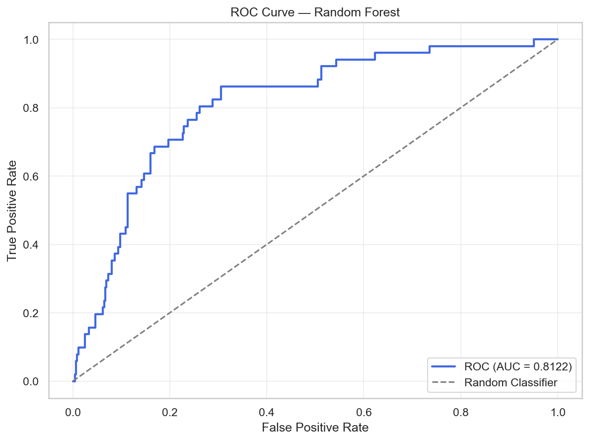 ROC curve