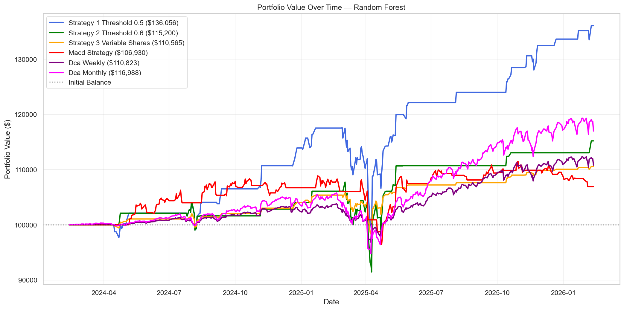 Portfolio values over time